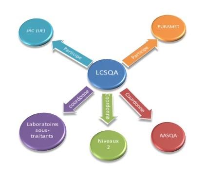 4.3-Schema_Interactions LCSQA-CIL-2017.jpg